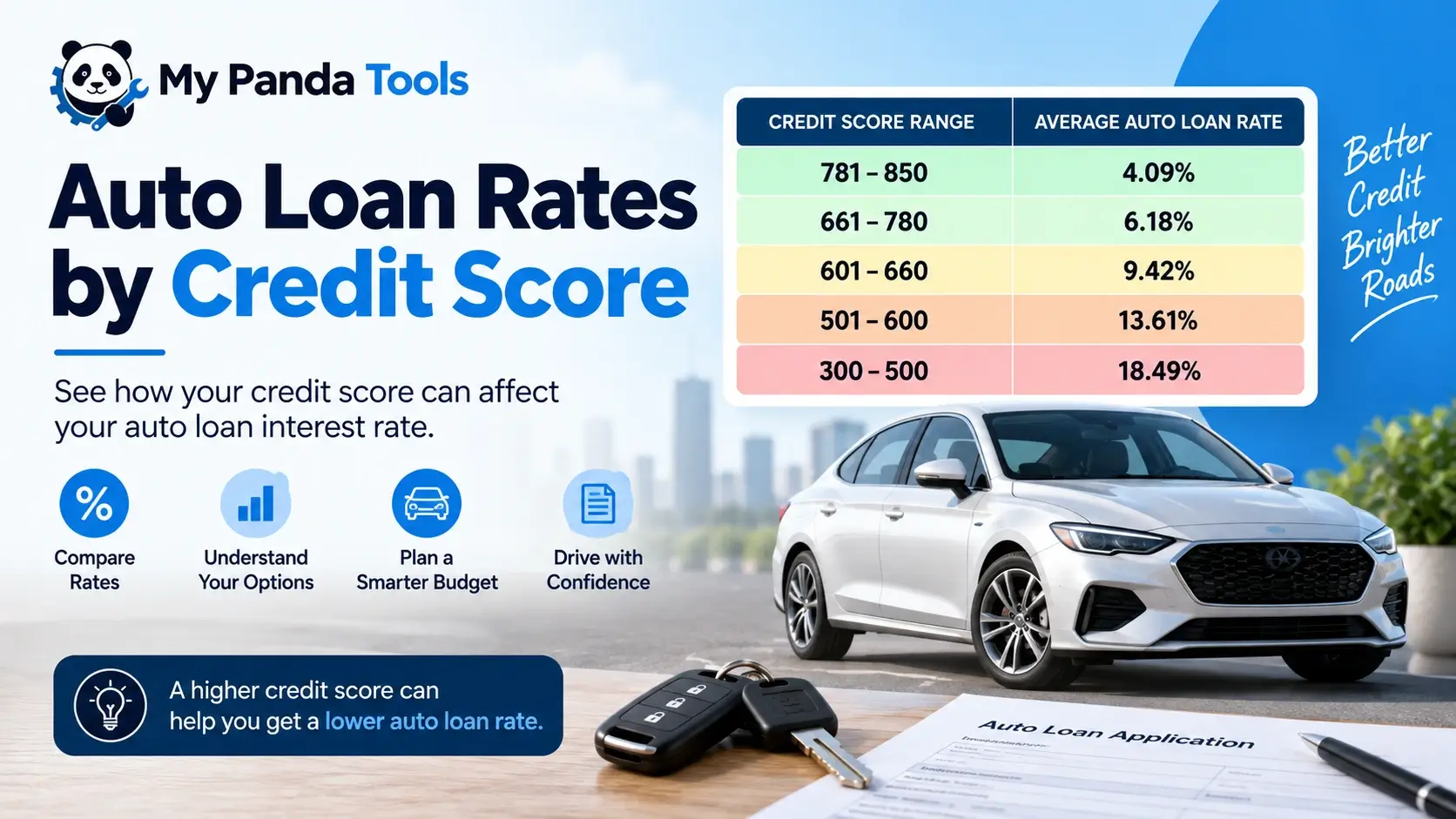 Auto Loan Rates by Credit Score in 2026